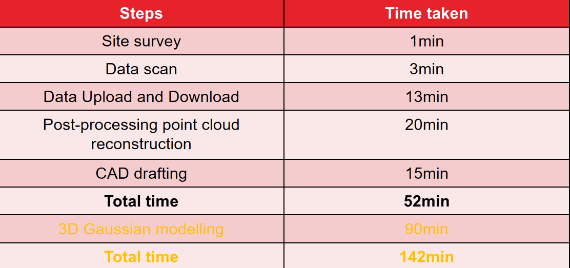 Estimated workflow time chart