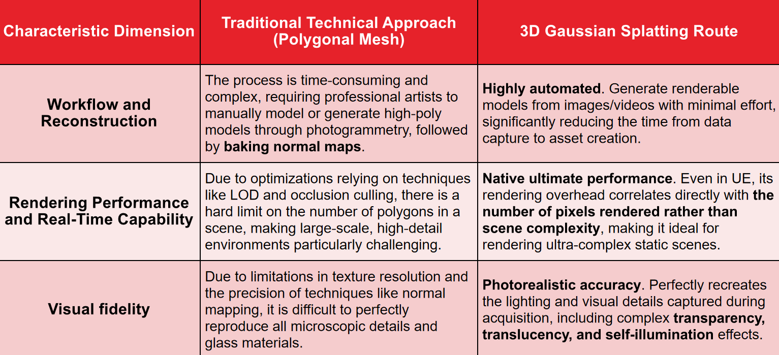 Technical approach comparison